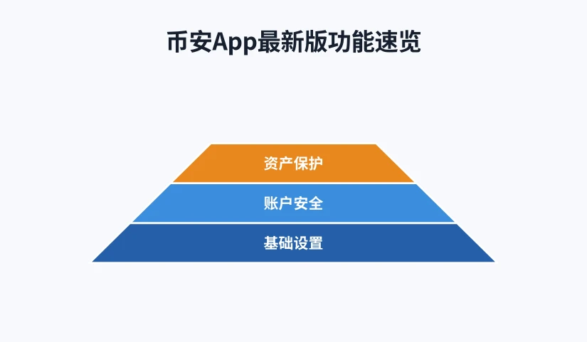 从基础设置到资产保护的功能分层示意图